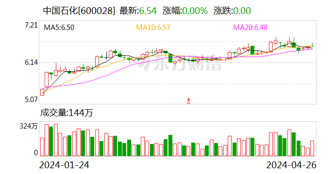 中国石化一季度净利逾183亿元 新增产能持续释放