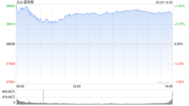 早盘：美股继续上扬 道指涨逾500点